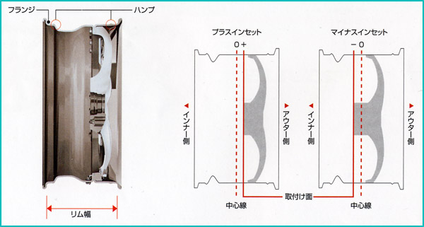 アルミホイール　リム幅とインセット